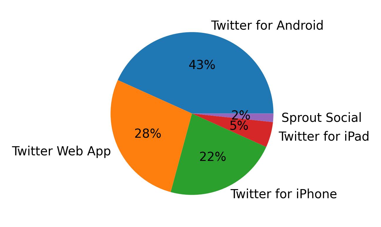 Dispositivos utilizados para tweetar