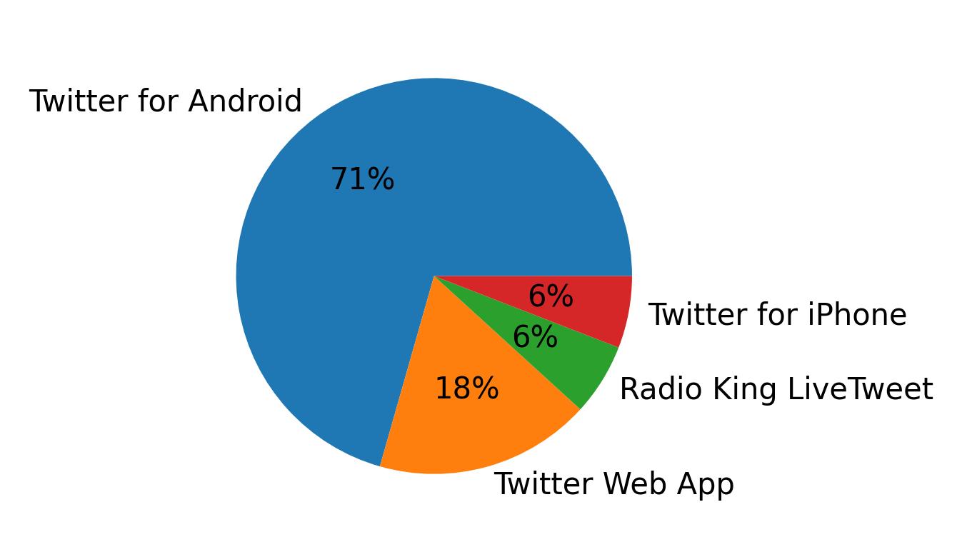 Tweet icin kullanilan cihazlar
