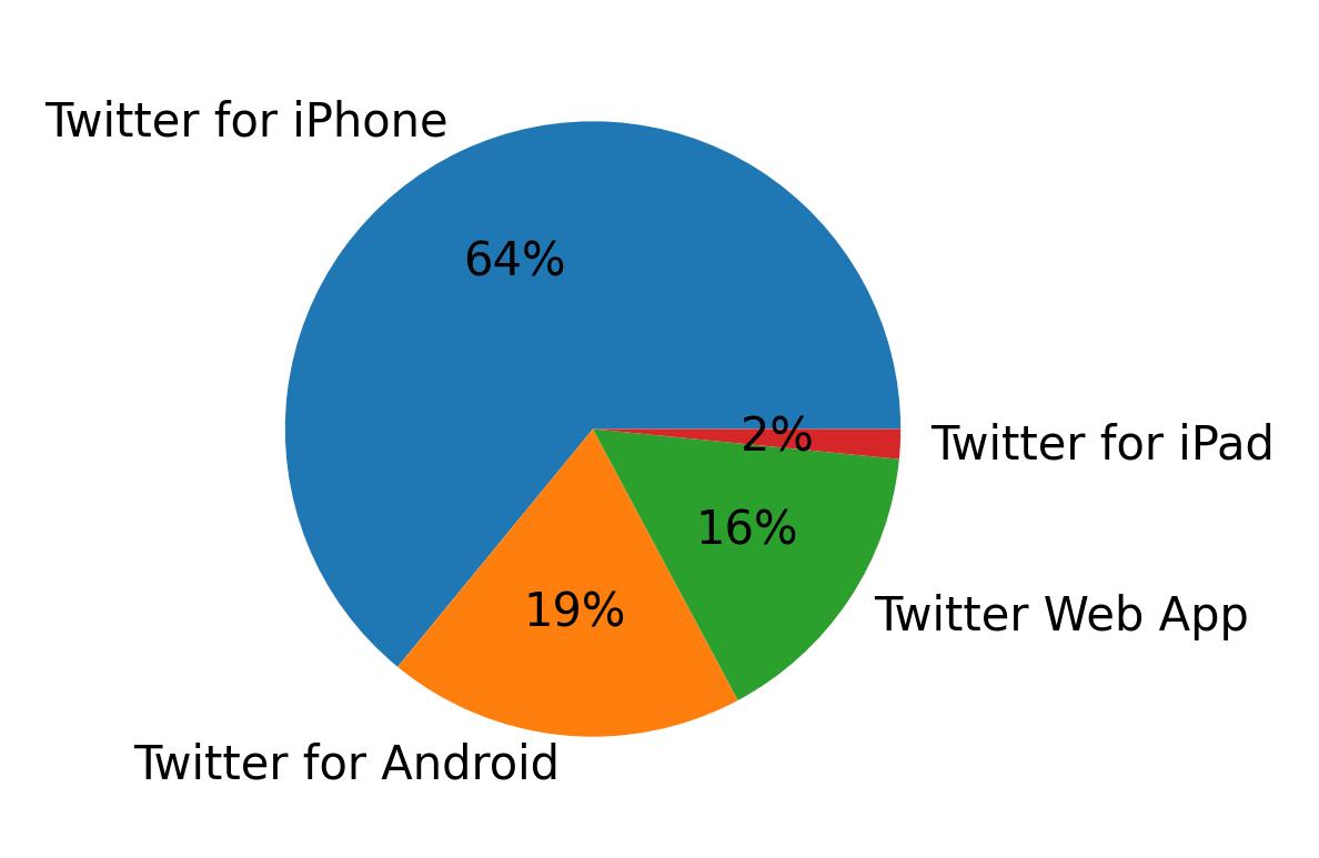 Dispositivos utilizados para tweetar
