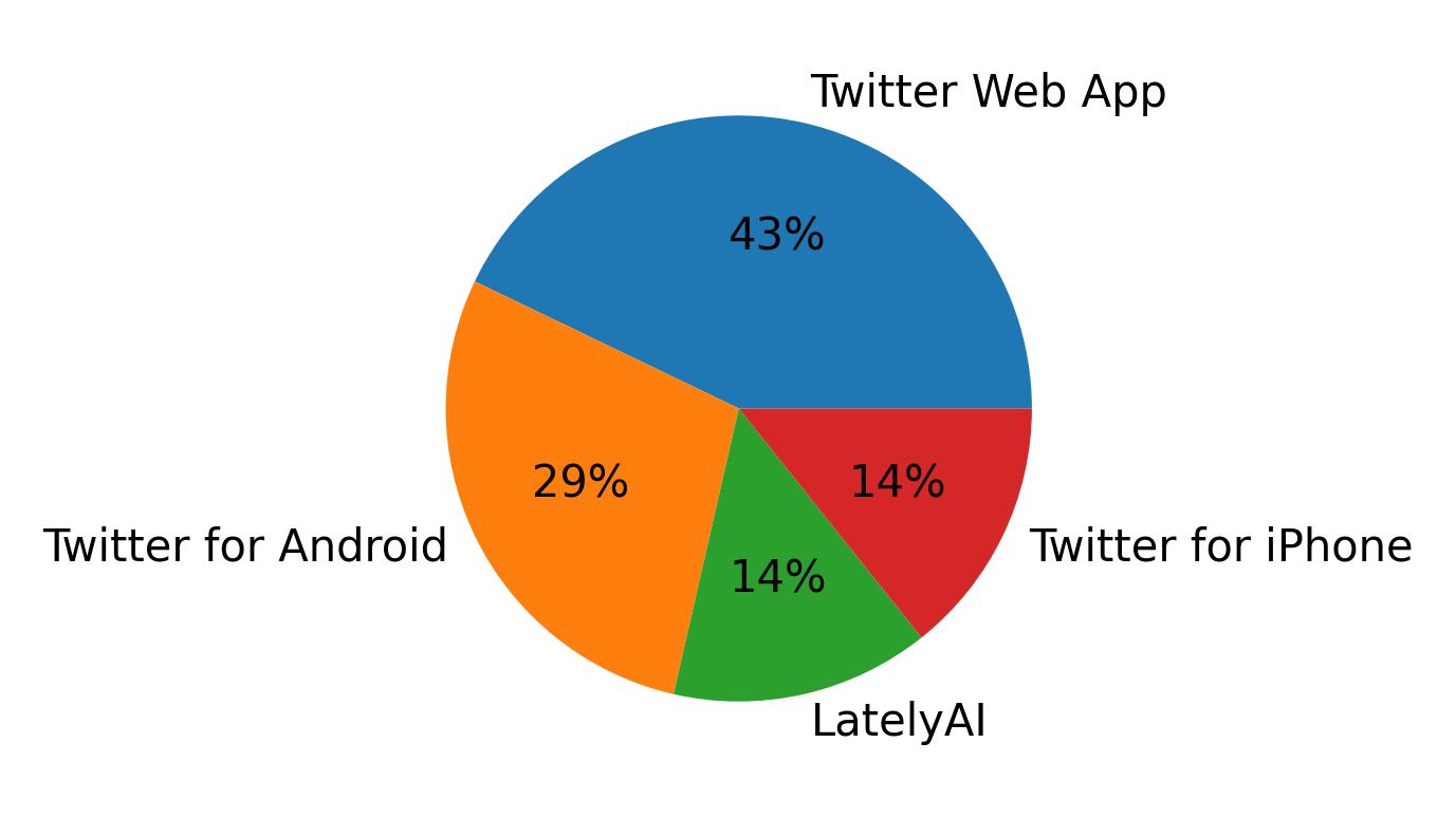 Dispositivos utilizados para tweetar