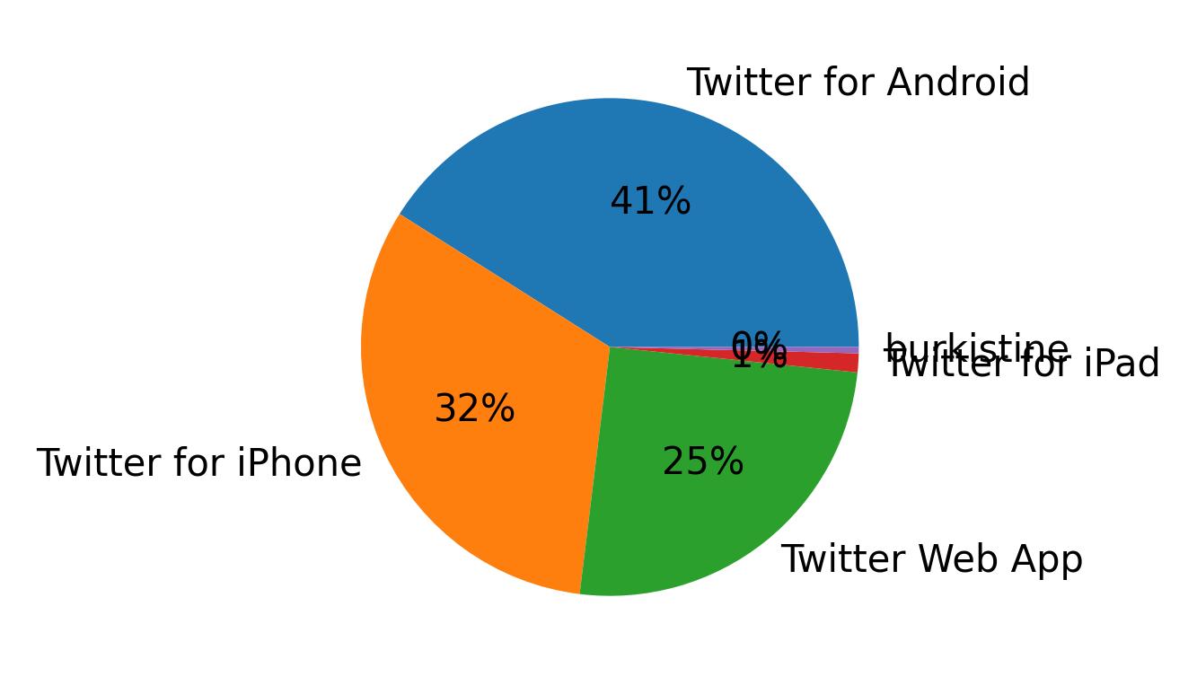 Dispositivos utilizados para tweetar