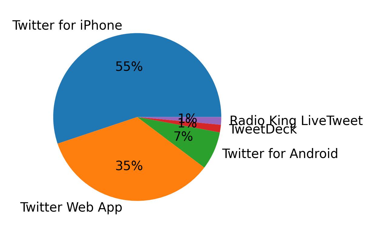 Dispositivos utilizados para tweetar