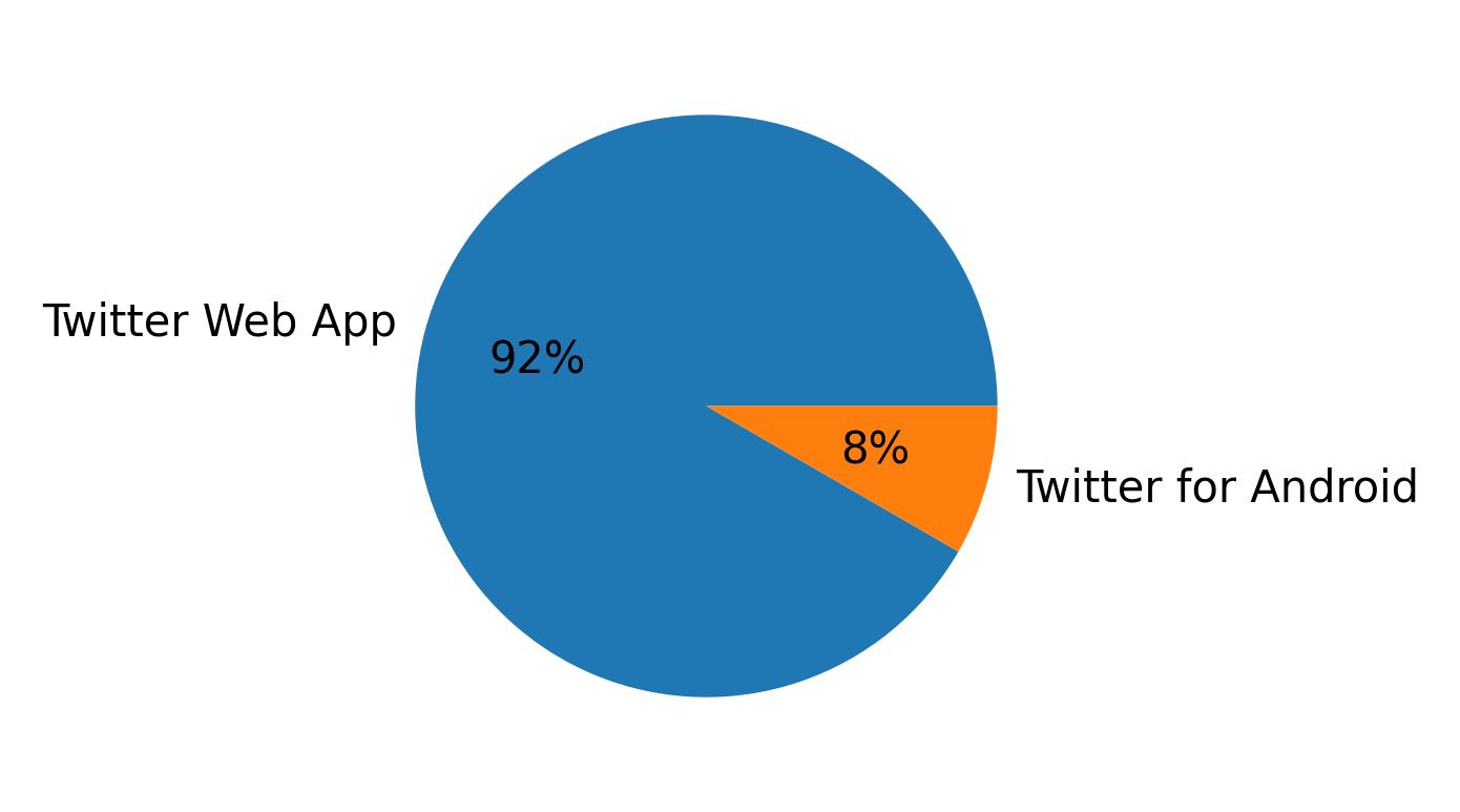 Tweet icin kullanilan cihazlar