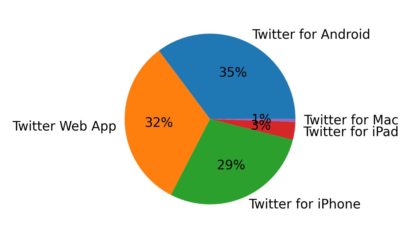 Dispositivos utilizados para tweetar