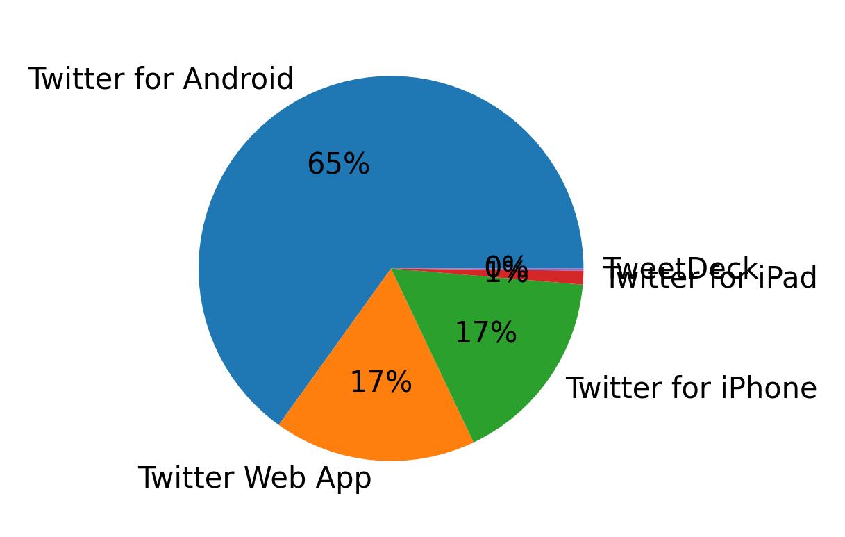Devices used to tweet