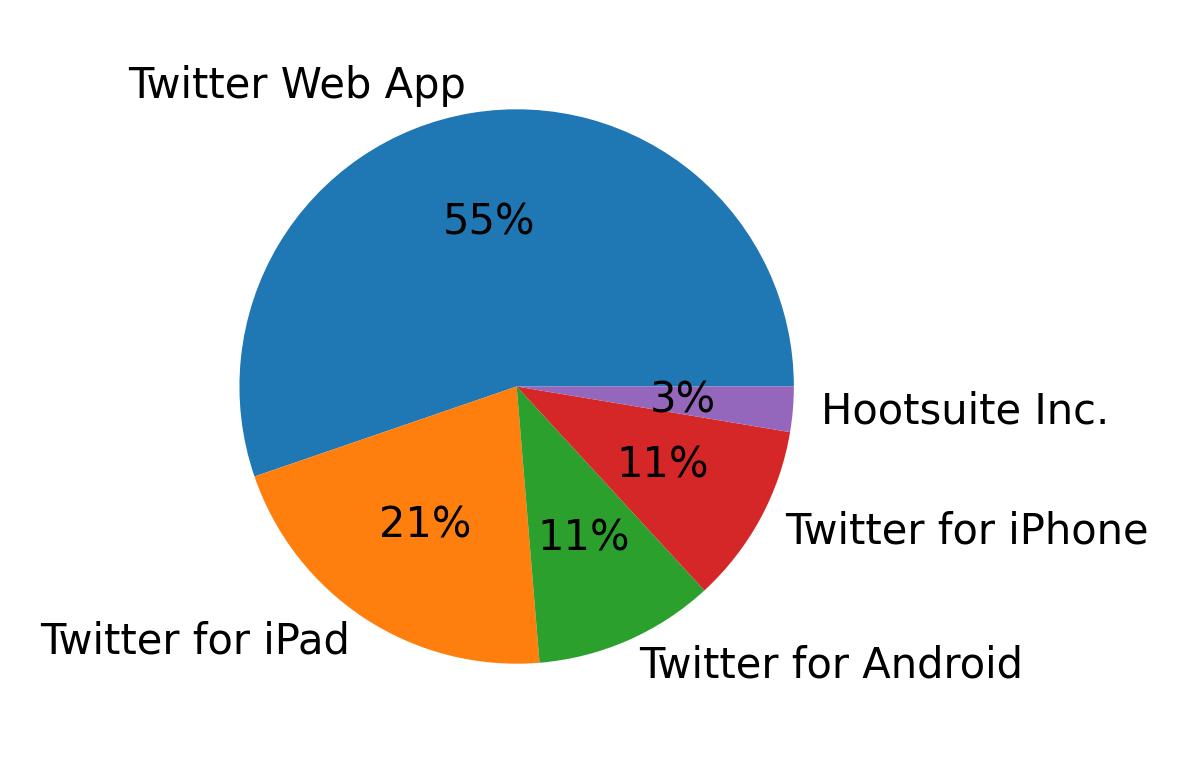 Devices used to tweet