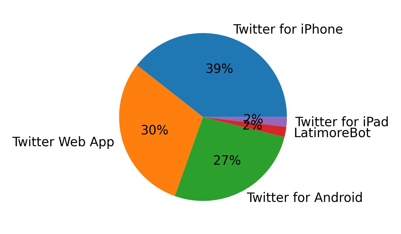 Dispositivos utilizados para tweetar