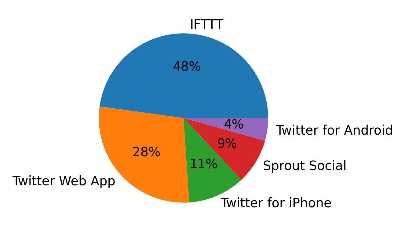 Tweet icin kullanilan cihazlar