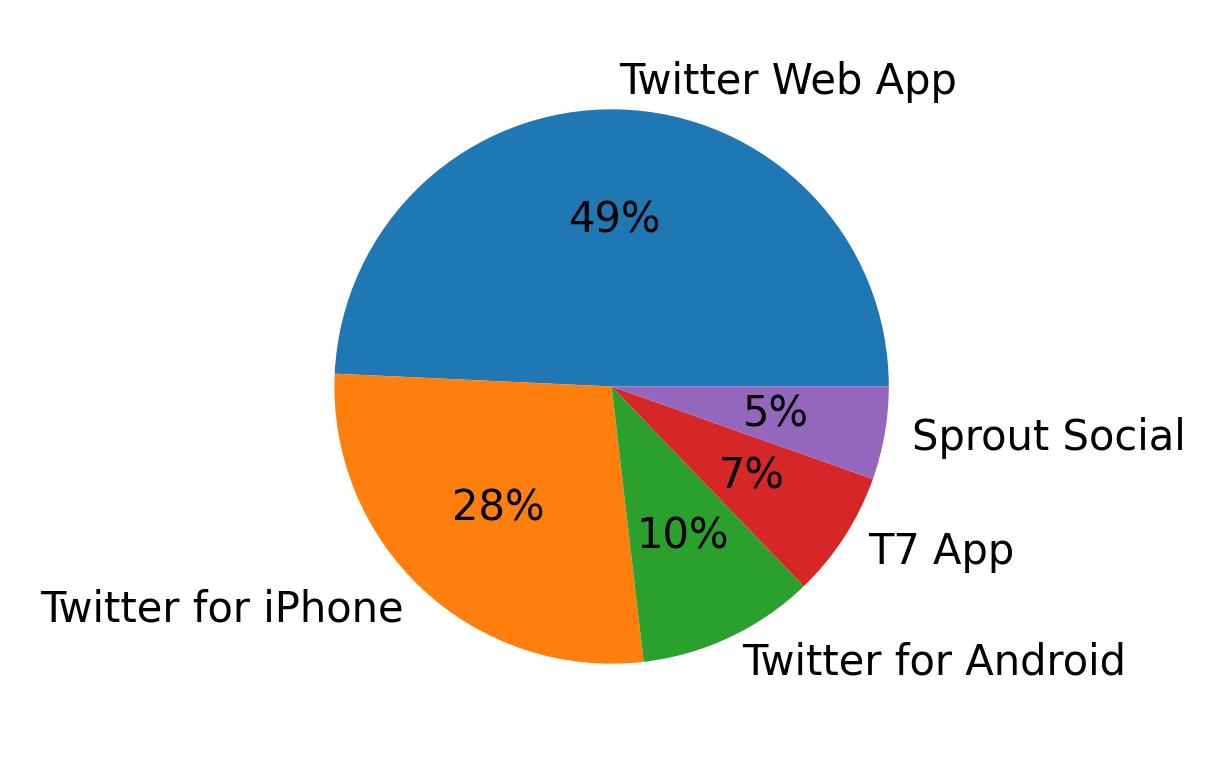 الأجهزة المستخدمة للتغريد