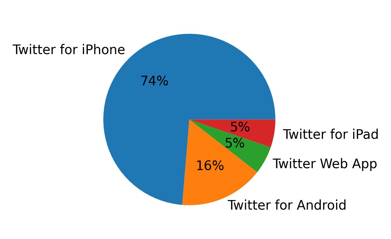 Dispositivos utilizados para tweetar