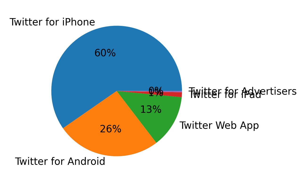 Dispositivos utilizados para tweetar
