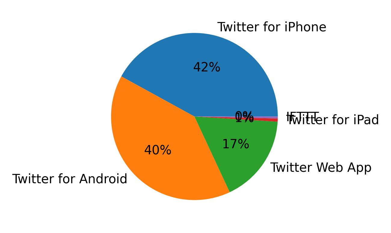 Dispositivos utilizados para tweetar