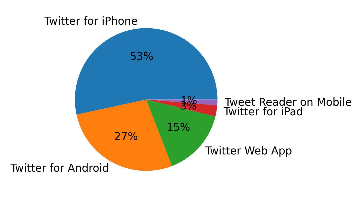 Dispositivos utilizados para tweetar