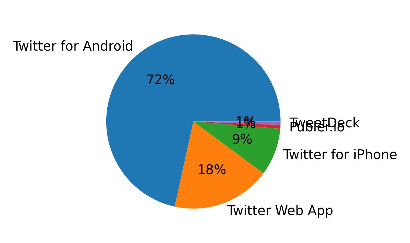 Tweet icin kullanilan cihazlar