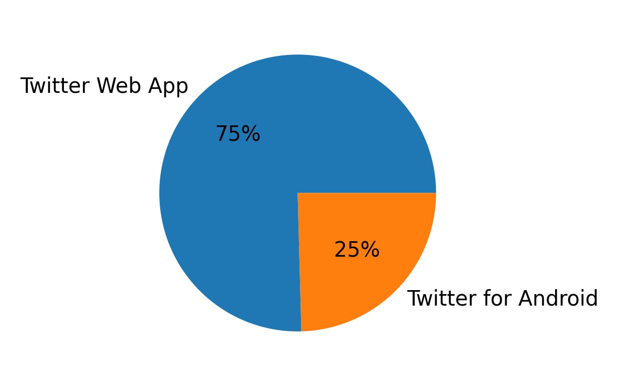 Devices distribution