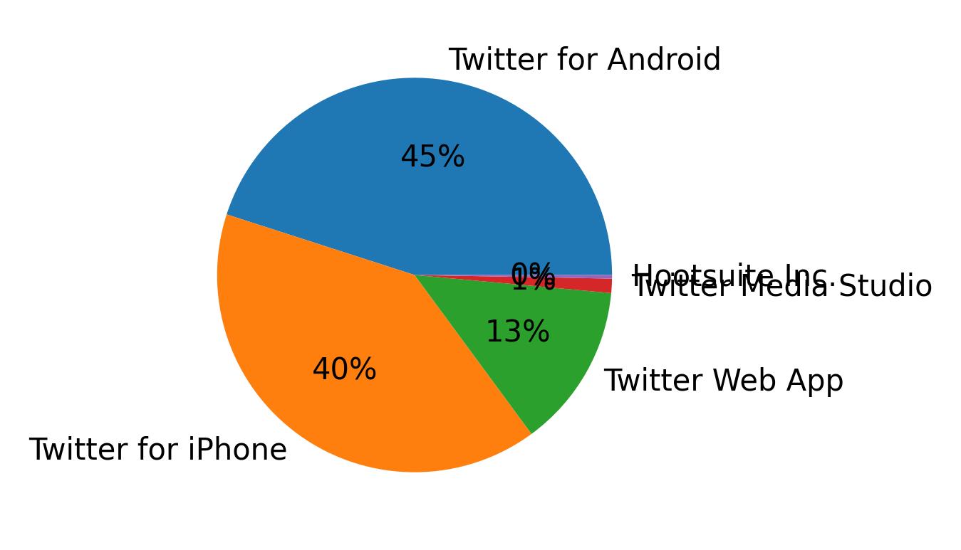 Dispositivos utilizados para tweetar