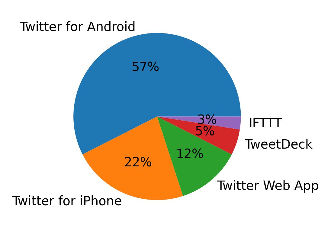 Dispositivos utilizados para tweetar