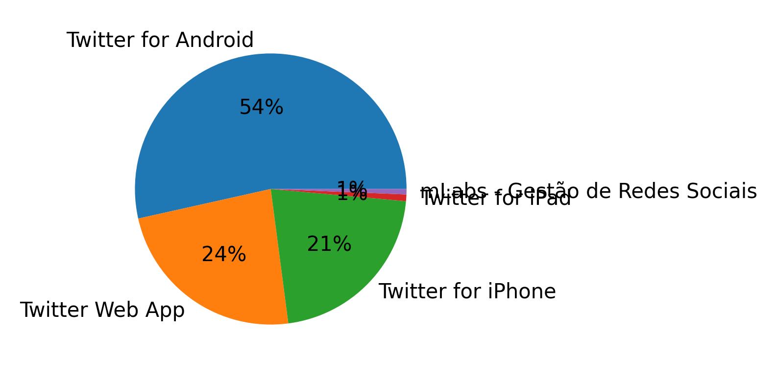 Tweet icin kullanilan cihazlar
