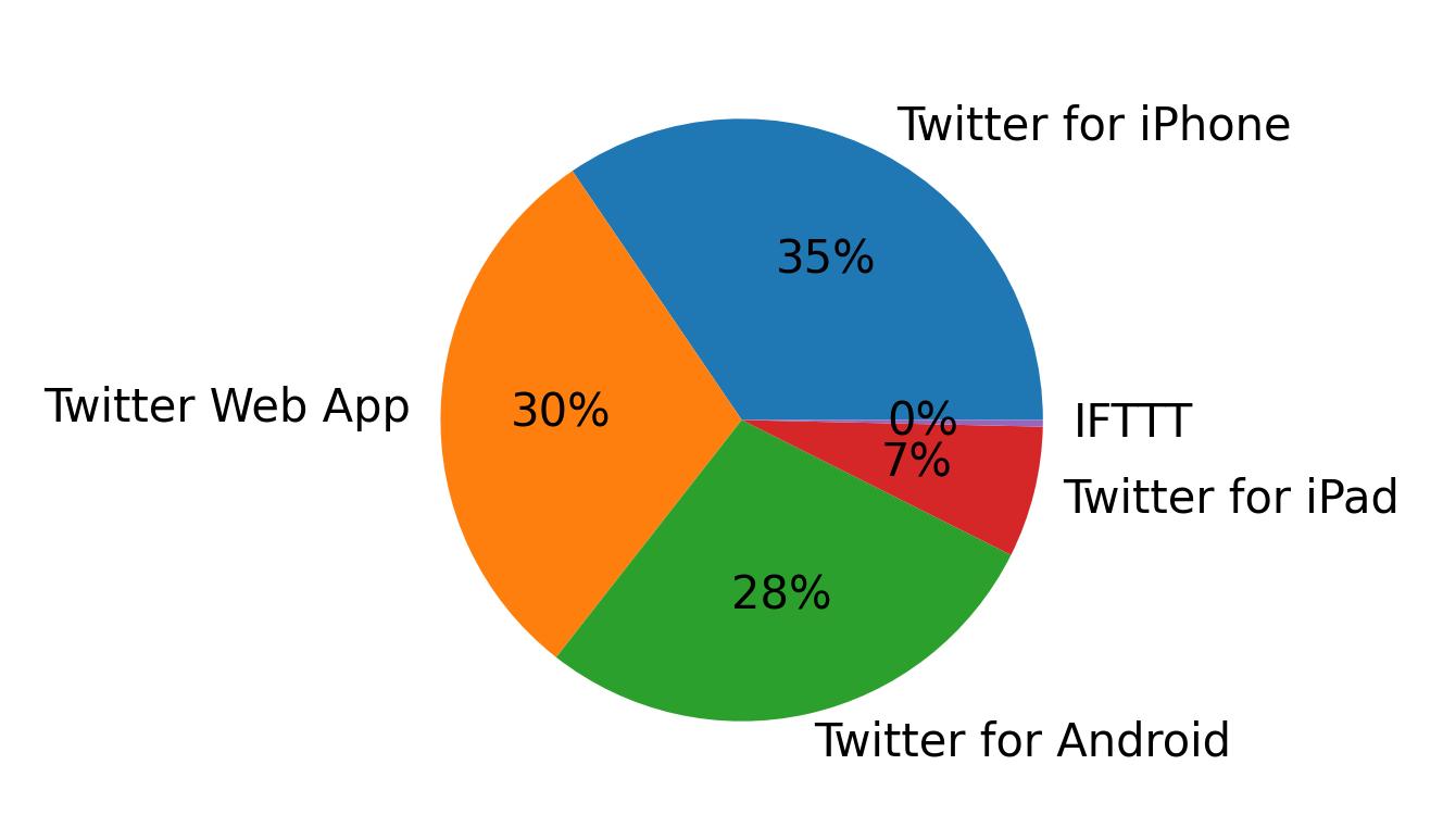 Tweet icin kullanilan cihazlar
