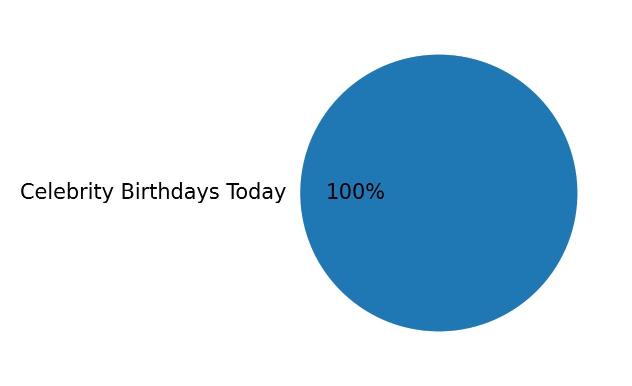 Devices used to tweet