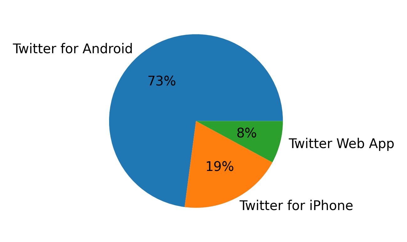 Dispositivos utilizados para tweetar
