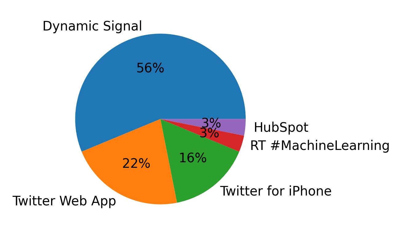 Tweet icin kullanilan cihazlar