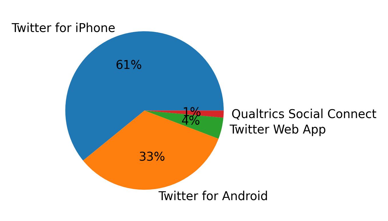 Dispositivos utilizados para tweetar