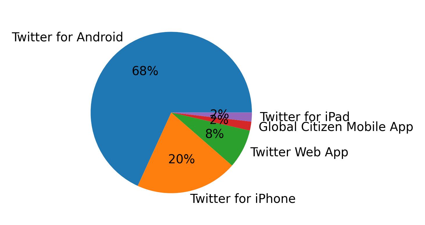 Dispositivos utilizados para tweetar