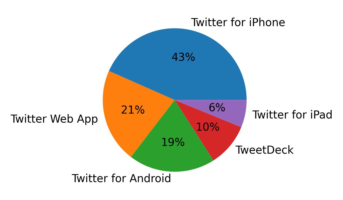 Tweet icin kullanilan cihazlar