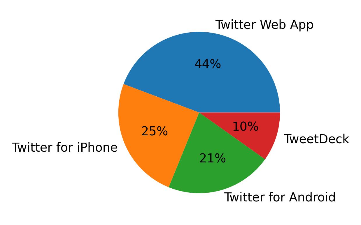 Tweet icin kullanilan cihazlar