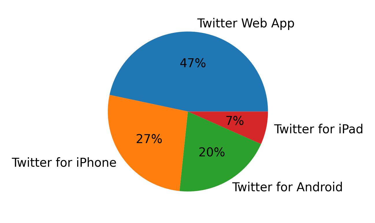Devices used to tweet