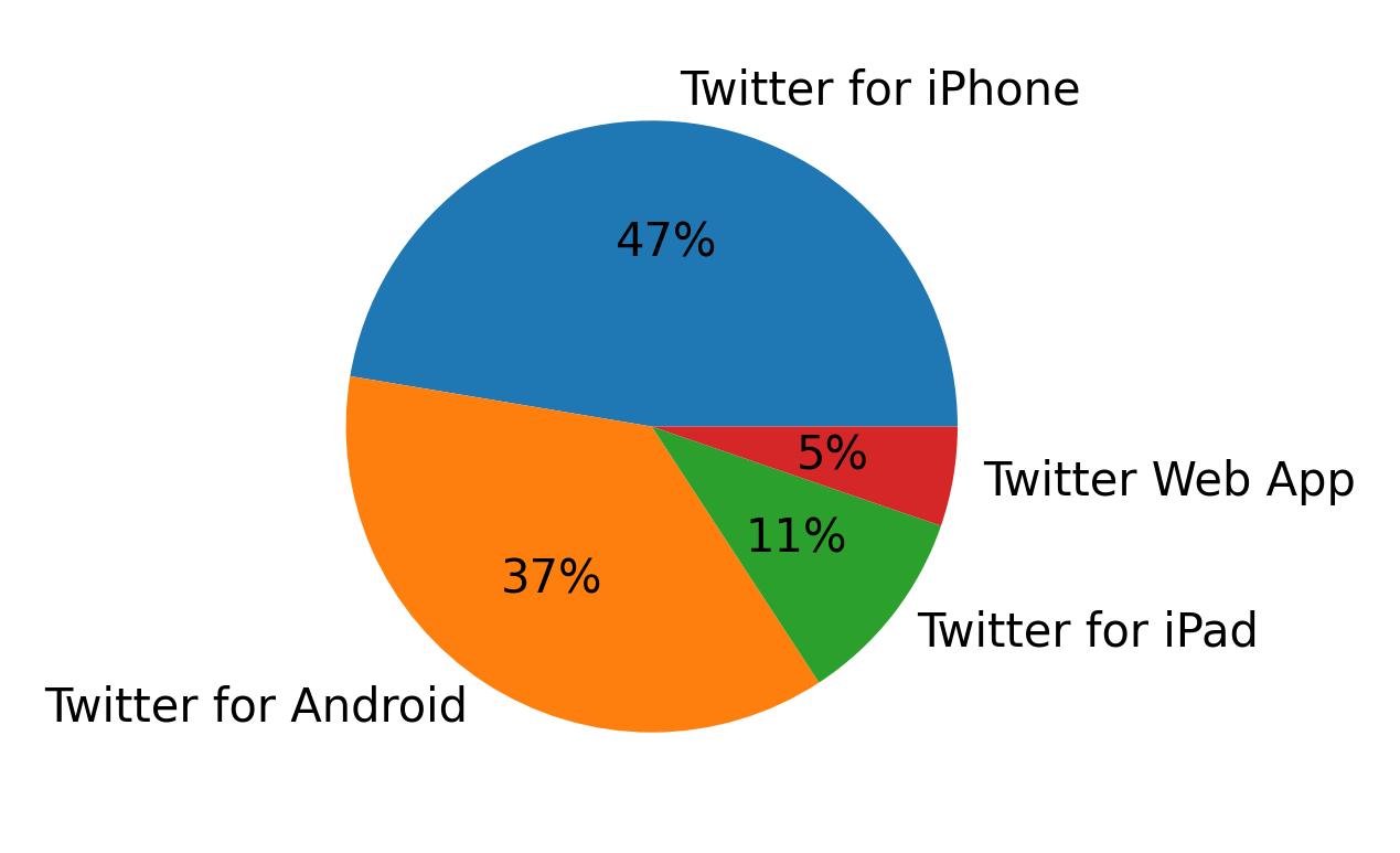 Tweet icin kullanilan cihazlar