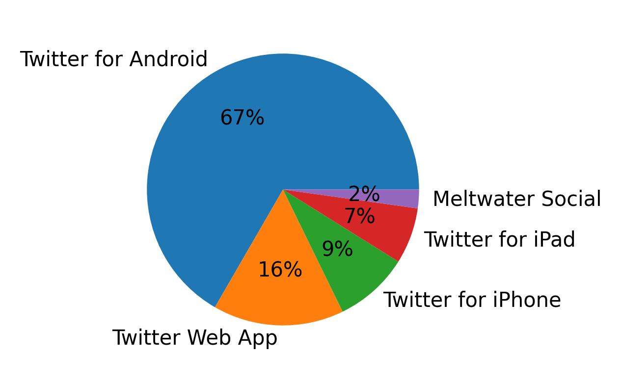 Tweet icin kullanilan cihazlar