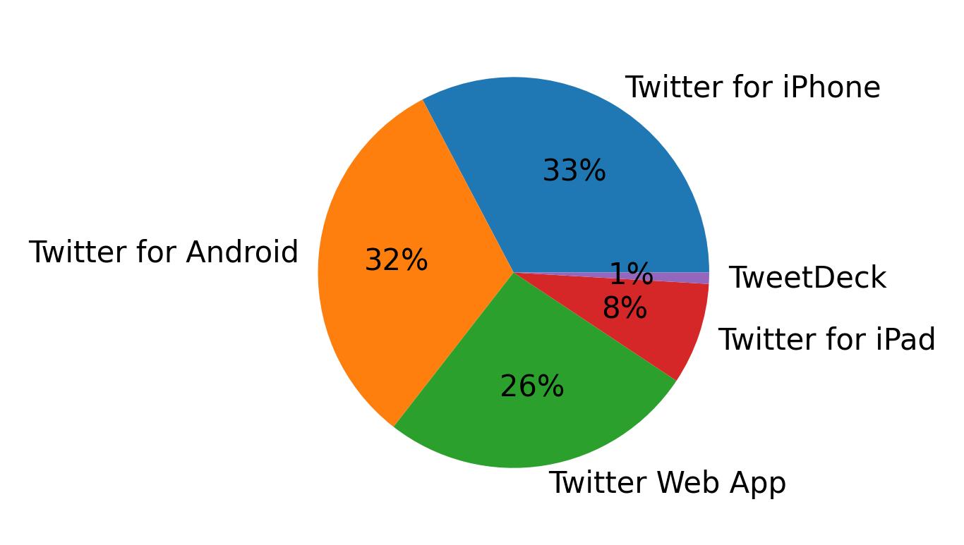 Tweet icin kullanilan cihazlar