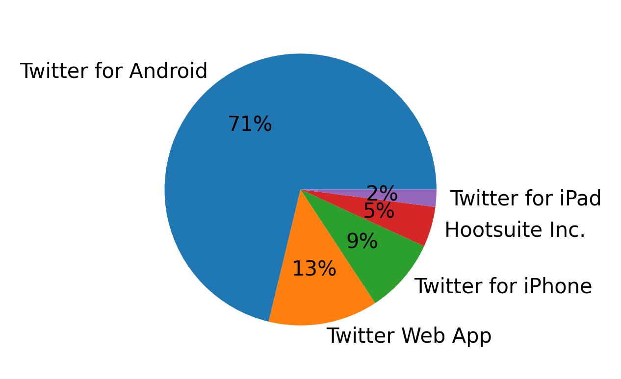 Dispositivos utilizados para tweetar