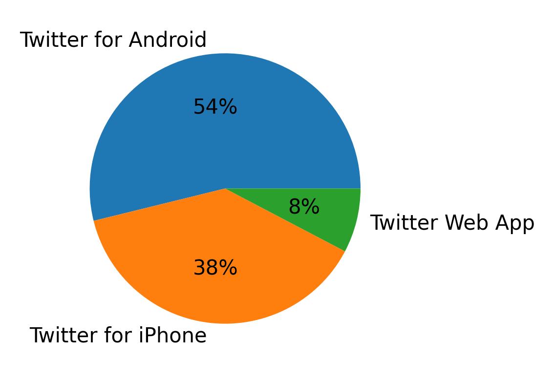 Devices used to tweet