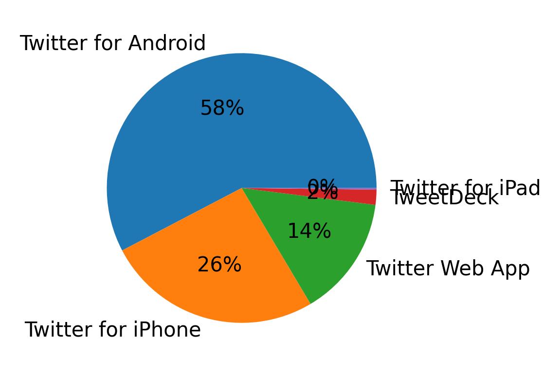 Dispositivos utilizados para tweetar