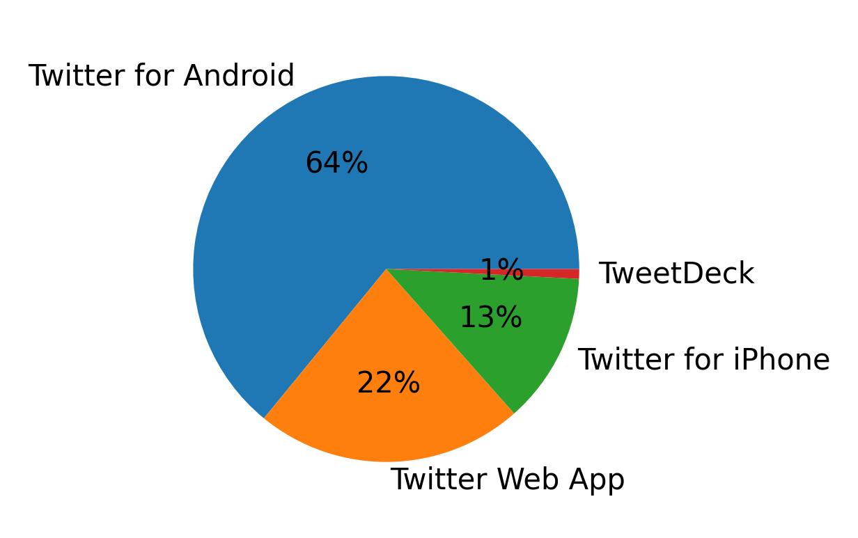 Dispositivos utilizados para tweetar