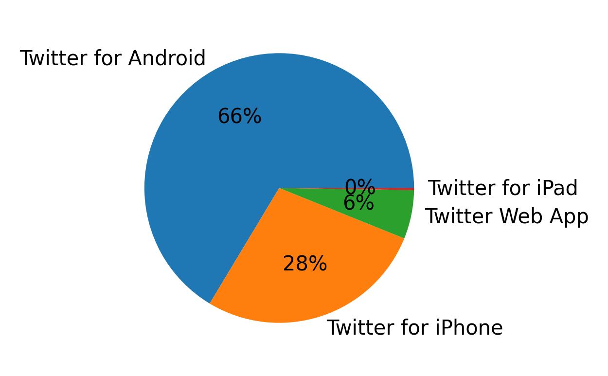 الأجهزة المستخدمة للتغريد