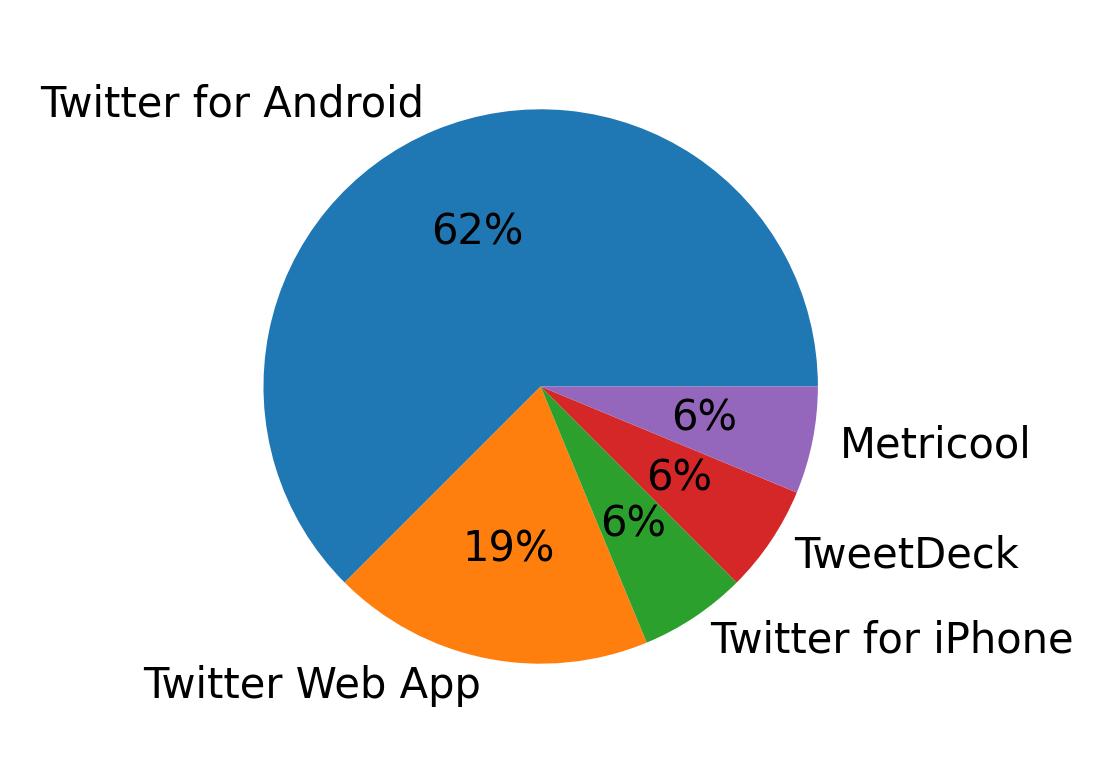 Dispositivos utilizados para tweetar