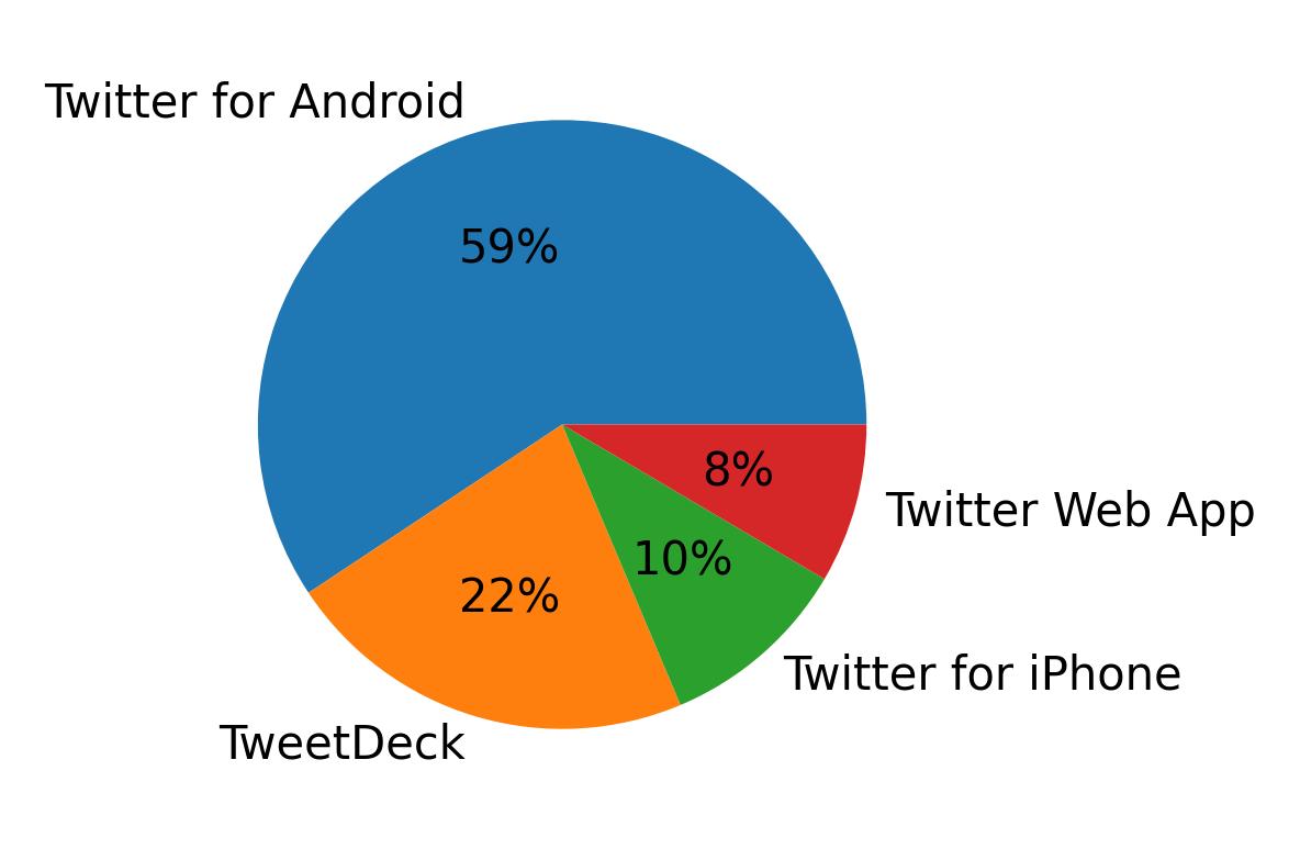 Dispositivos utilizados para tweetar
