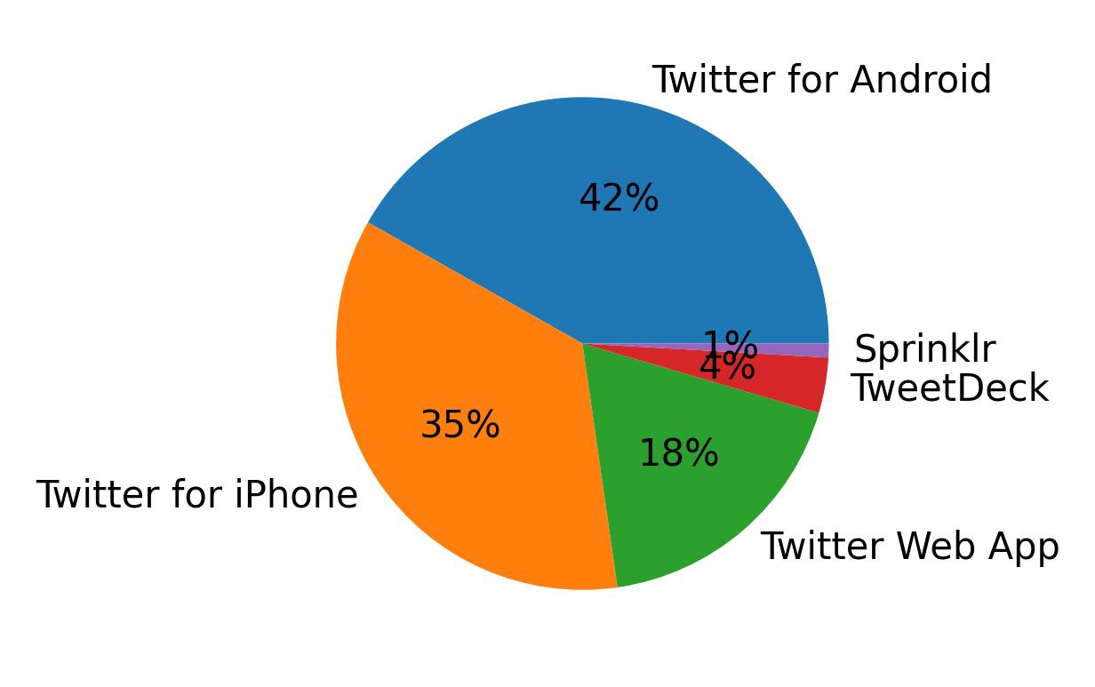 Tweet icin kullanilan cihazlar