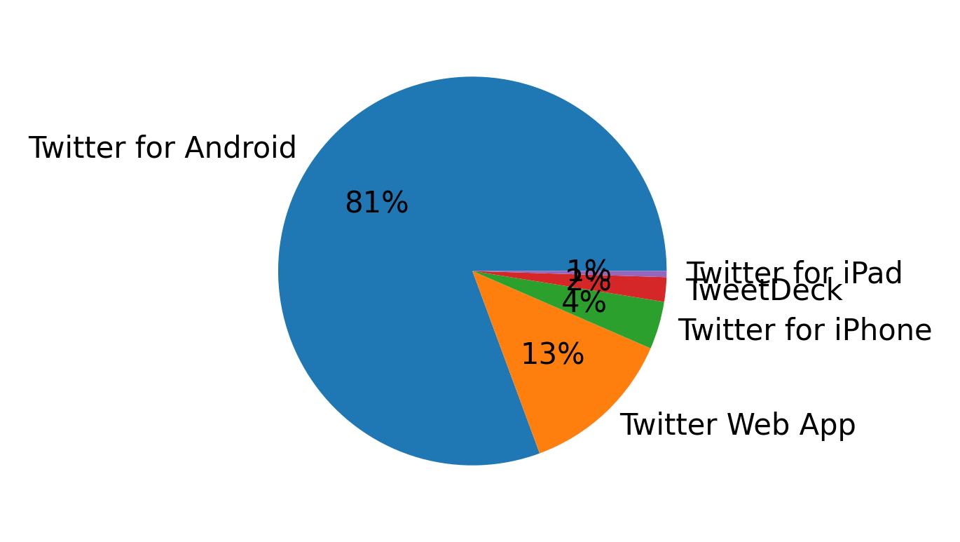 Dispositivos utilizados para tweetar