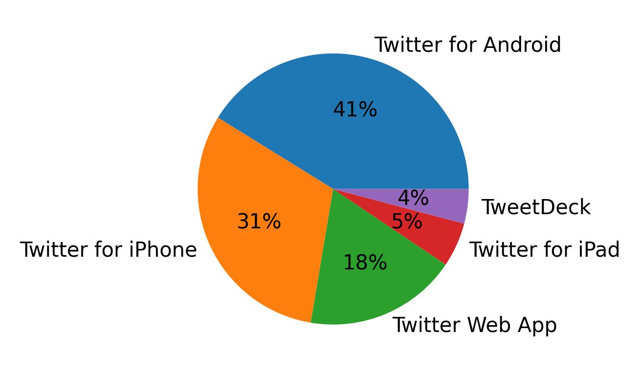 الأجهزة المستخدمة للتغريد