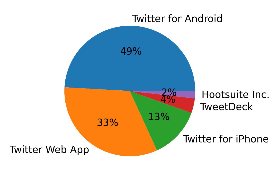 Tweet icin kullanilan cihazlar