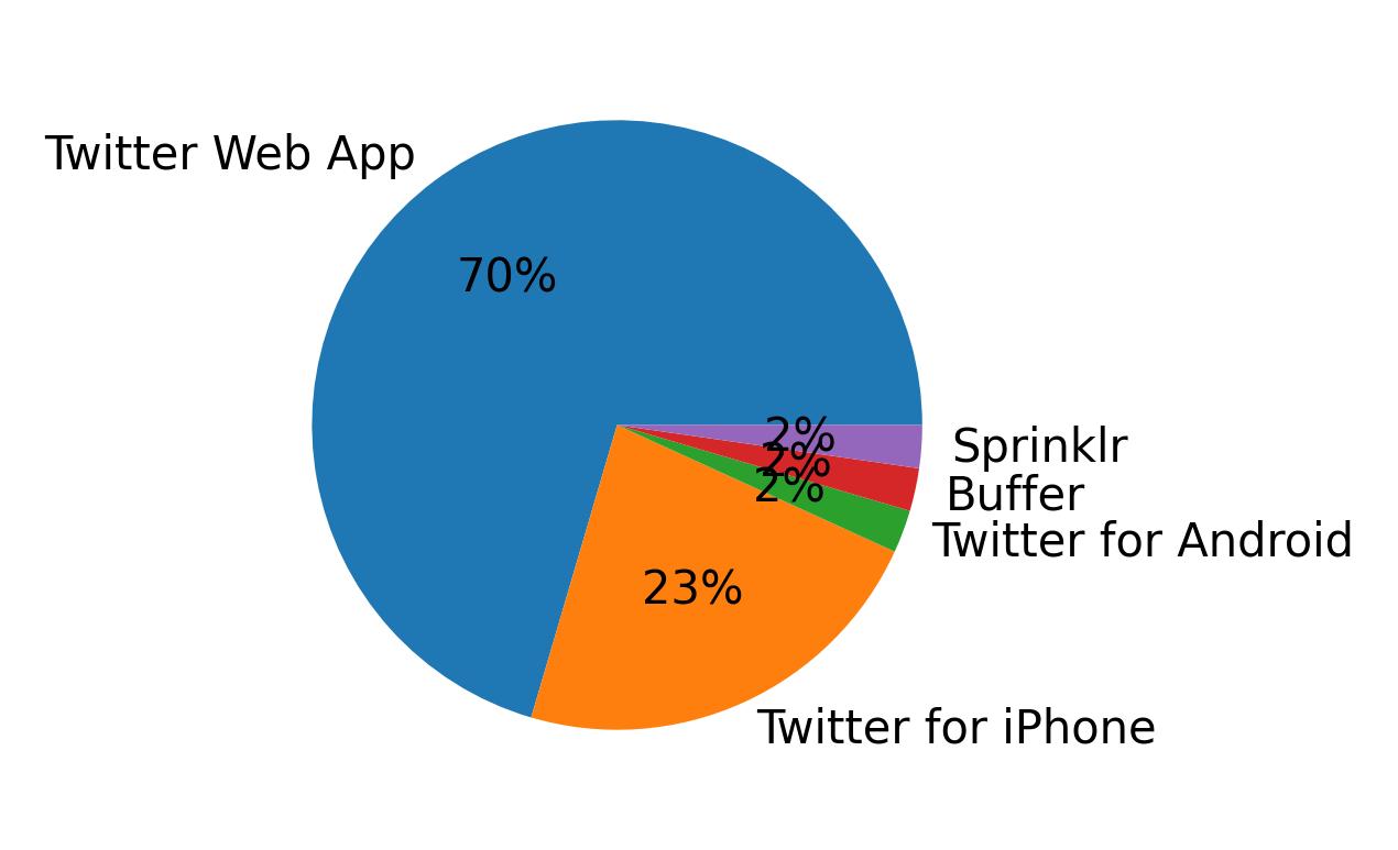 Dispositivos utilizados para tweetar