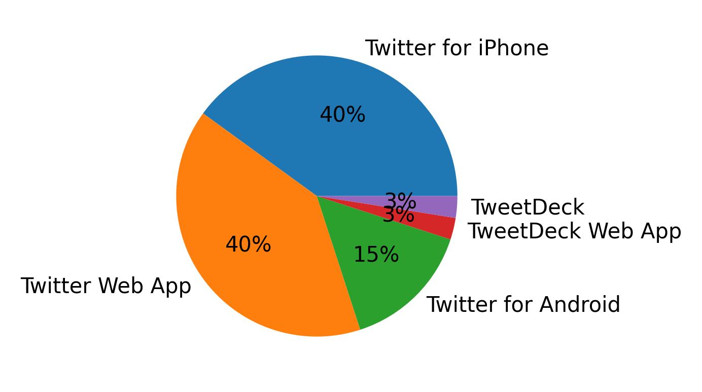 Dispositivos utilizados para tweetar