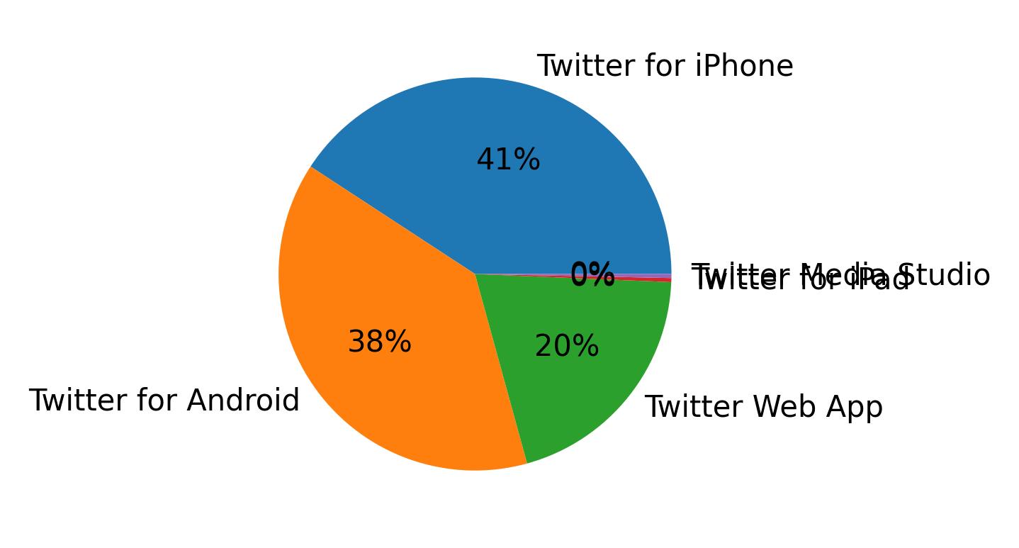 Dispositivos utilizados para tweetar