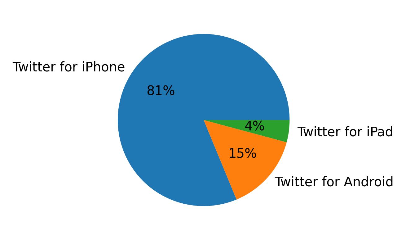 Dispositivos utilizados para tweetar