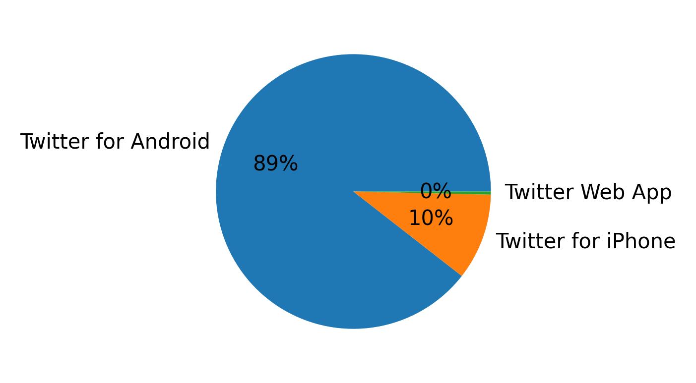 Tweet icin kullanilan cihazlar